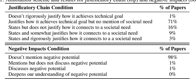 Figure 2 for The Values Encoded in Machine Learning Research