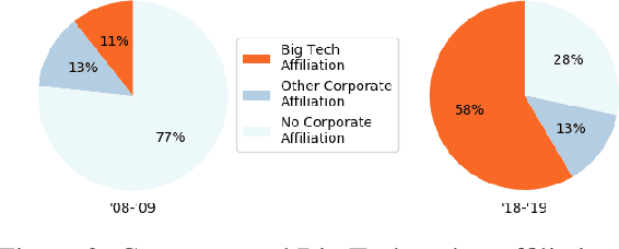 Figure 4 for The Values Encoded in Machine Learning Research