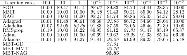 Figure 1 for A modification of quasi-Newton's methods helping to avoid saddle points