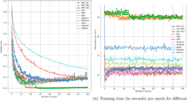 Figure 2 for A modification of quasi-Newton's methods helping to avoid saddle points