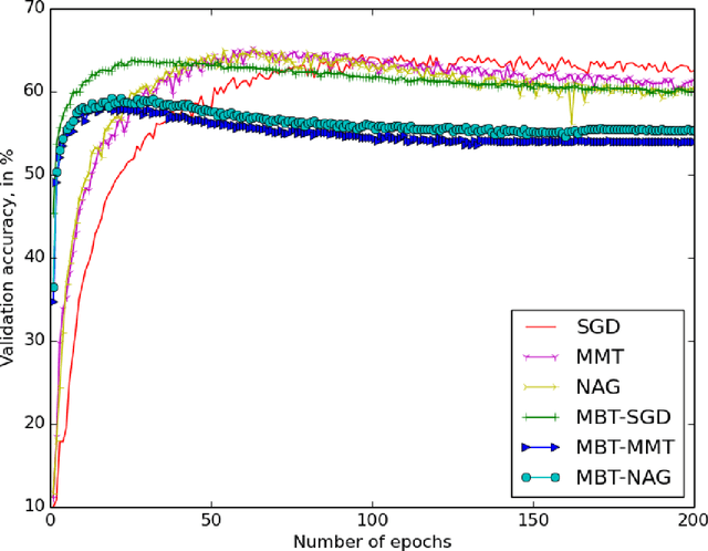 Figure 3 for A modification of quasi-Newton's methods helping to avoid saddle points
