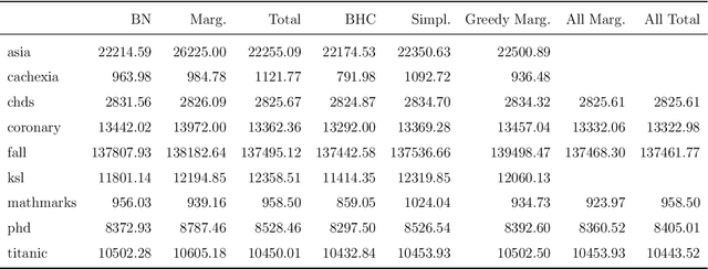 Figure 2 for Structural Learning of Simple Staged Trees