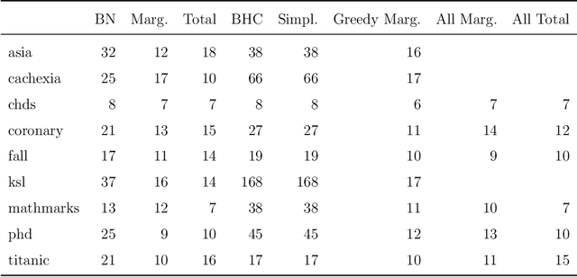 Figure 4 for Structural Learning of Simple Staged Trees