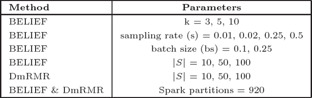 Figure 3 for BELIEF: A distance-based redundancy-proof feature selection method for Big Data