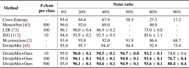 Figure 4 for Noisy Labels Can Induce Good Representations