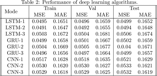 Figure 4 for Different Approaches Towards Vertical Track Irregularity Prediction -- A Comparative Study