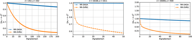 Figure 3 for Random Reshuffling with Variance Reduction: New Analysis and Better Rates