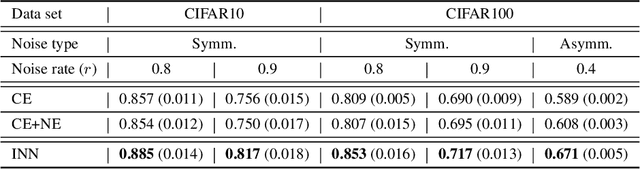 Figure 2 for INN: A Method Identifying Clean-annotated Samples via Consistency Effect in Deep Neural Networks