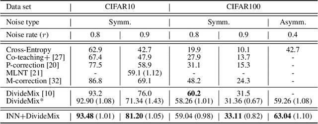 Figure 3 for INN: A Method Identifying Clean-annotated Samples via Consistency Effect in Deep Neural Networks