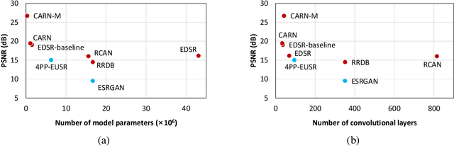 Figure 4 for Evaluating Robustness of Deep Image Super-Resolution against Adversarial Attacks