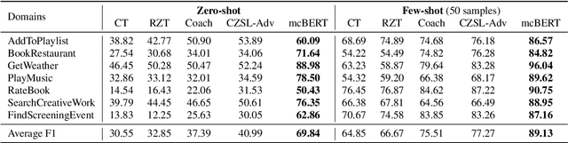 Figure 2 for mcBERT: Momentum Contrastive Learning with BERT for Zero-Shot Slot Filling