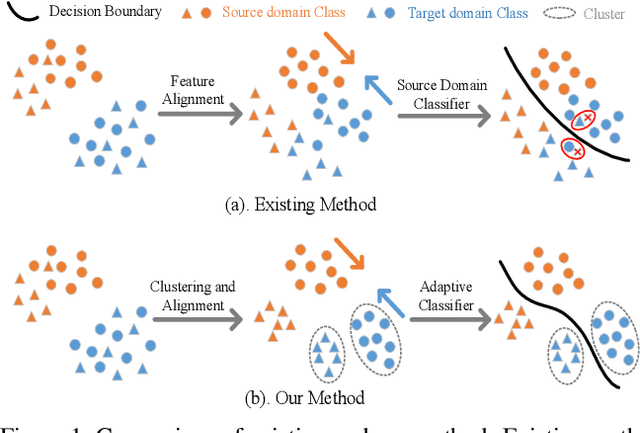 Figure 1 for More Separable and Easier to Segment: A Cluster Alignment Method for Cross-Domain Semantic Segmentation