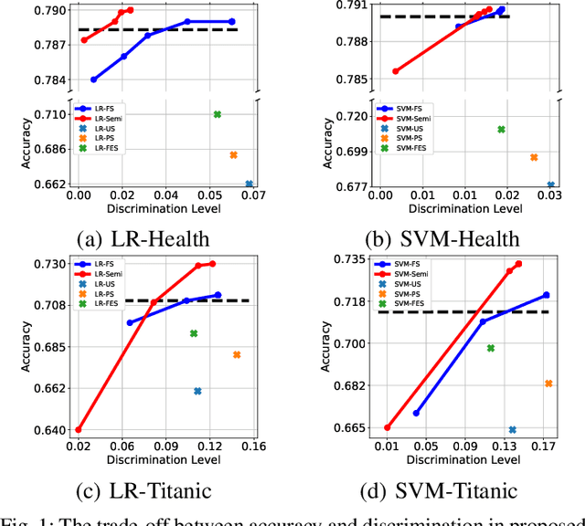 Figure 1 for Fairness Constraints in Semi-supervised Learning