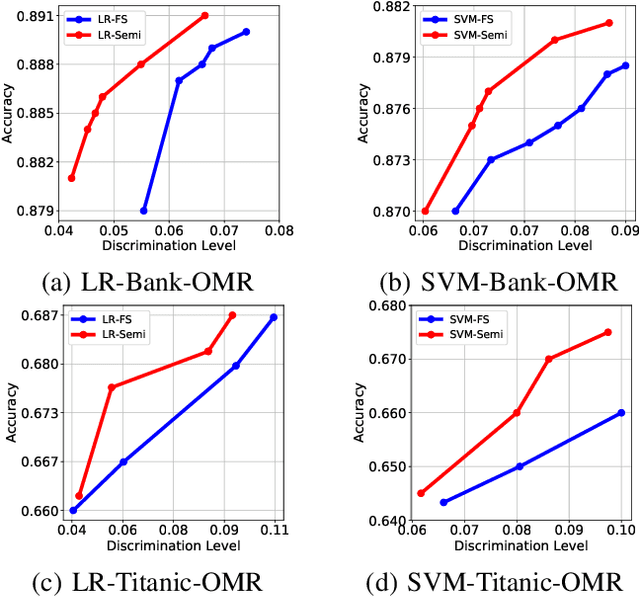 Figure 3 for Fairness Constraints in Semi-supervised Learning