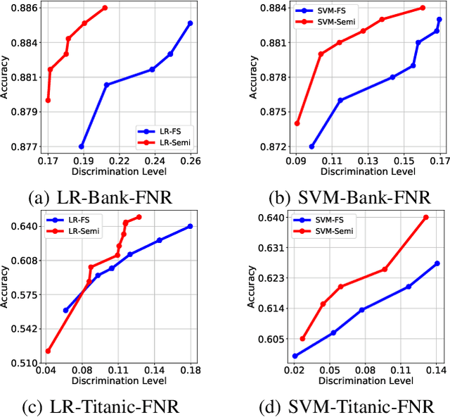 Figure 4 for Fairness Constraints in Semi-supervised Learning