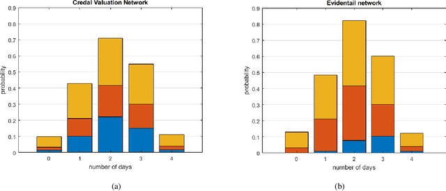 Figure 3 for Credal Valuation Networks for Machine Reasoning Under Uncertainty