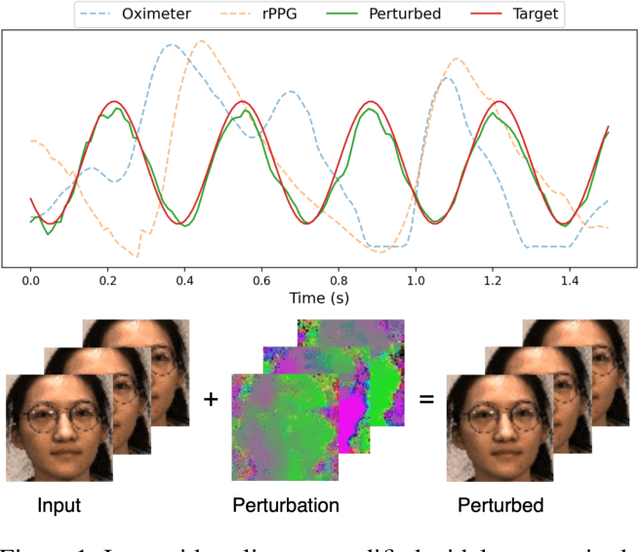 Figure 1 for Digital and Physical-World Attacks on Remote Pulse Detection