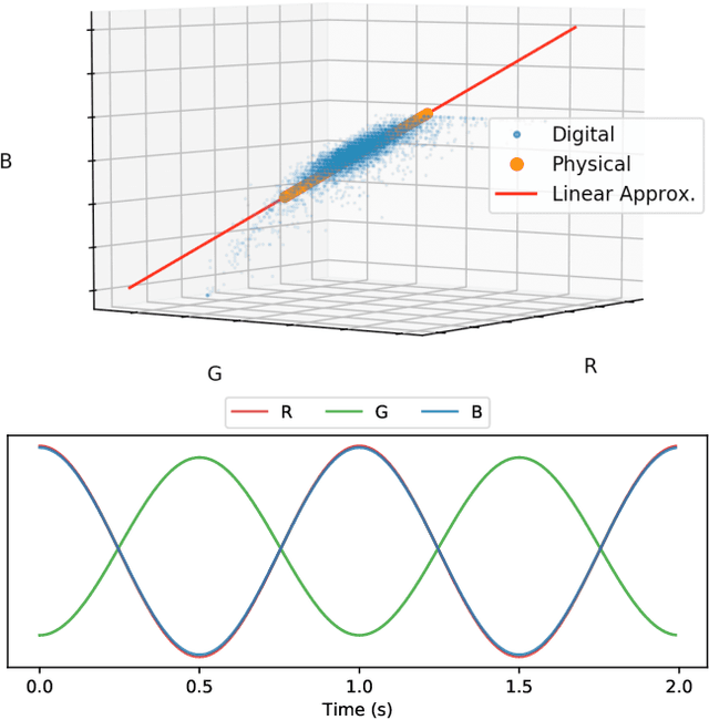 Figure 3 for Digital and Physical-World Attacks on Remote Pulse Detection
