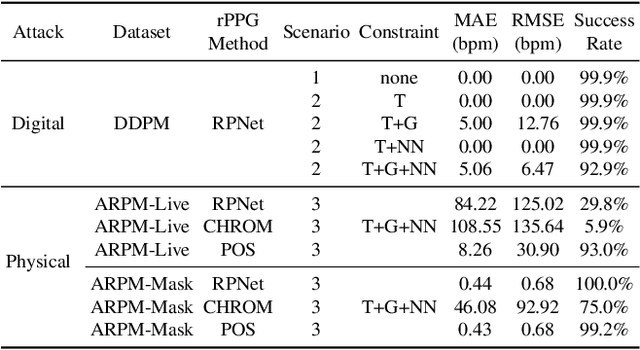 Figure 4 for Digital and Physical-World Attacks on Remote Pulse Detection