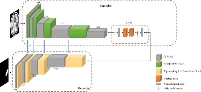 Figure 1 for X-Net: Brain Stroke Lesion Segmentation Based on Depthwise Separable Convolution and Long-range Dependencies