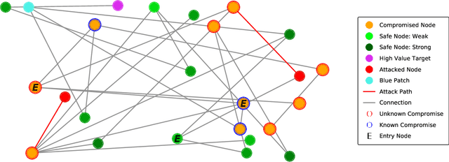 Figure 1 for Developing Optimal Causal Cyber-Defence Agents via Cyber Security Simulation