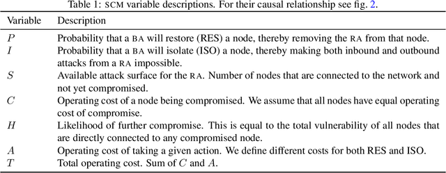 Figure 2 for Developing Optimal Causal Cyber-Defence Agents via Cyber Security Simulation