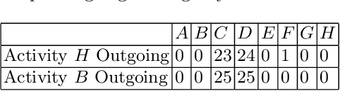 Figure 2 for Discovering Redundant Activities in Event Logs for the Simplification of Process Models
