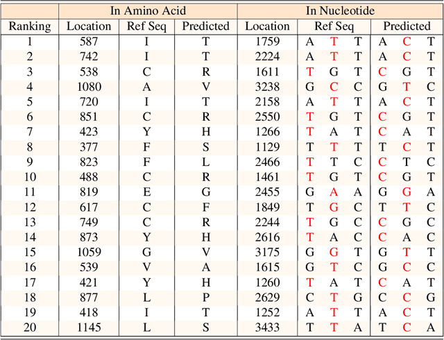 Figure 3 for PhyloTransformer: A Discriminative Model for Mutation Prediction Based on a Multi-head Self-attention Mechanism