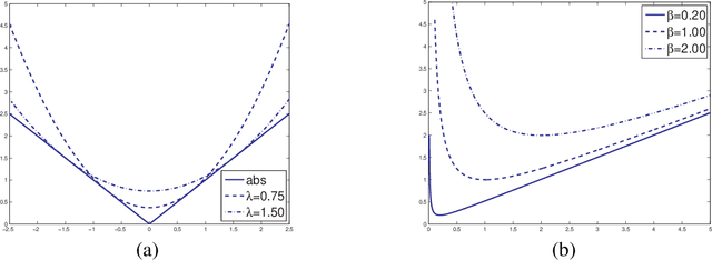 Figure 1 for Regularizers for Structured Sparsity