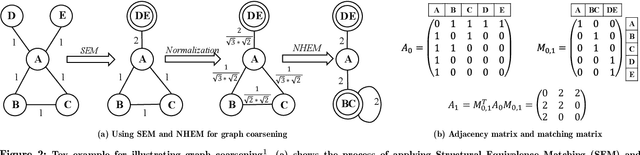 Figure 3 for MILE: A Multi-Level Framework for Scalable Graph Embedding