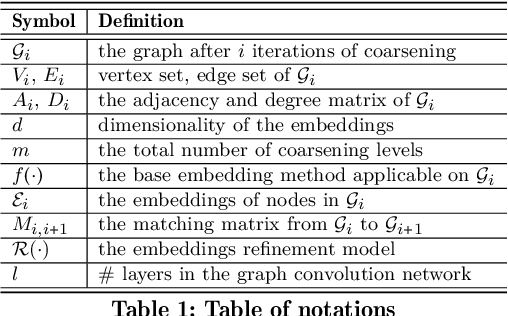 Figure 2 for MILE: A Multi-Level Framework for Scalable Graph Embedding