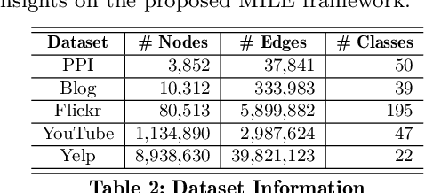 Figure 4 for MILE: A Multi-Level Framework for Scalable Graph Embedding