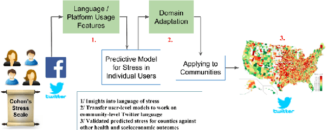 Figure 1 for Understanding and Measuring Psychological Stress using Social Media