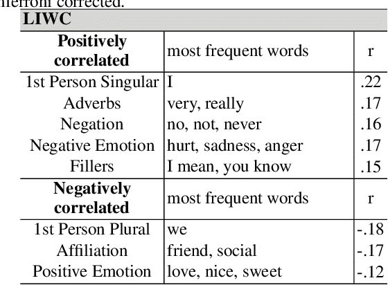 Figure 4 for Understanding and Measuring Psychological Stress using Social Media