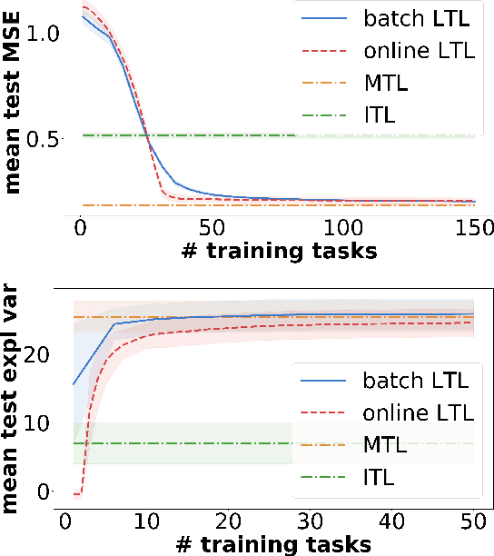 Figure 3 for Incremental Learning-to-Learn with Statistical Guarantees