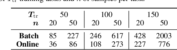 Figure 2 for Incremental Learning-to-Learn with Statistical Guarantees