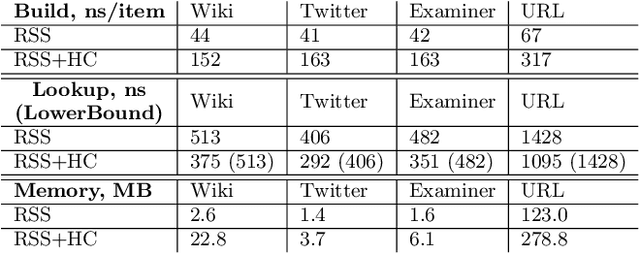 Figure 3 for Bounding the Last Mile: Efficient Learned String Indexing