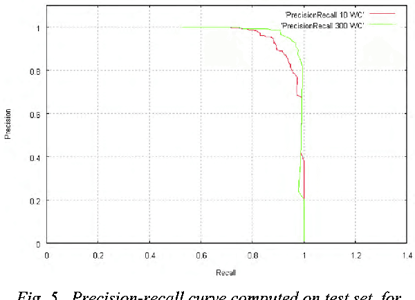 Figure 4 for Visual object categorization with new keypoint-based adaBoost features