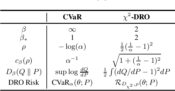 Figure 2 for DORO: Distributional and Outlier Robust Optimization