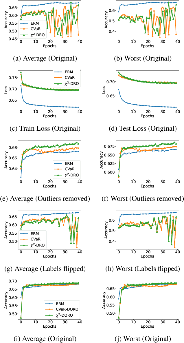 Figure 3 for DORO: Distributional and Outlier Robust Optimization
