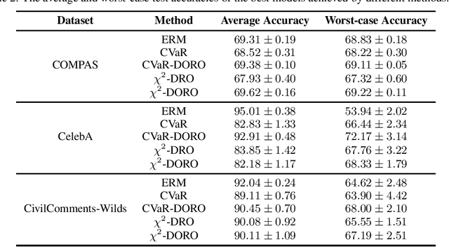 Figure 4 for DORO: Distributional and Outlier Robust Optimization