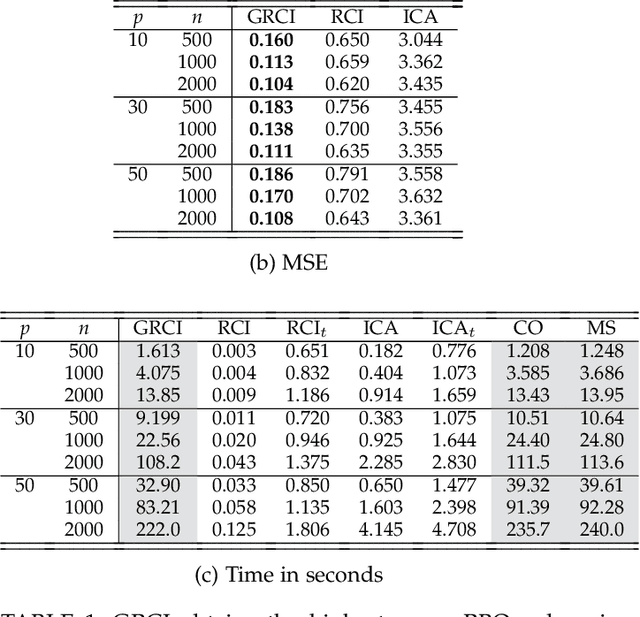 Figure 2 for Identifying Patient-Specific Root Causes with the Heteroscedastic Noise Model