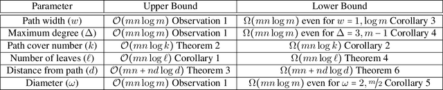 Figure 1 for Elicitation for Preferences Single Peaked on Trees