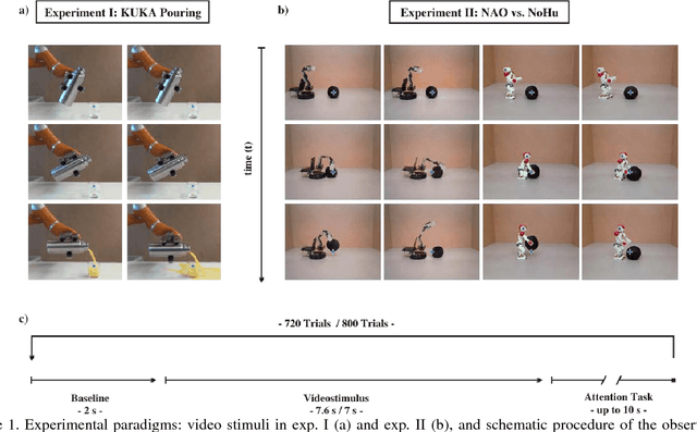 Figure 1 for Brain Responses During Robot-Error Observation