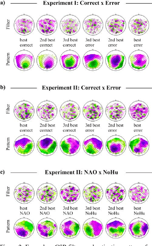 Figure 3 for Brain Responses During Robot-Error Observation