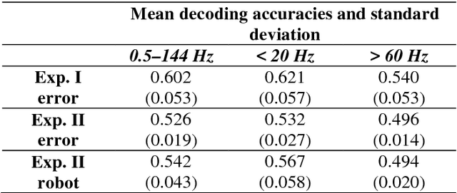Figure 2 for Brain Responses During Robot-Error Observation