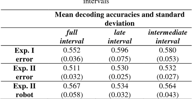 Figure 4 for Brain Responses During Robot-Error Observation