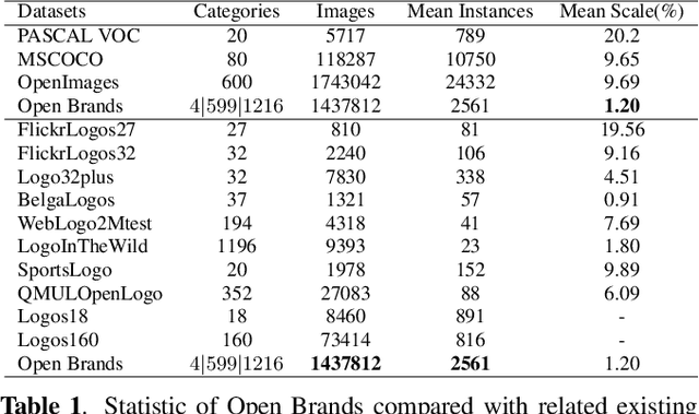 Figure 2 for The Open Brands Dataset: Unified brand detection and recognition at scale