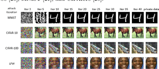 Figure 1 for A Framework for Evaluating Gradient Leakage Attacks in Federated Learning