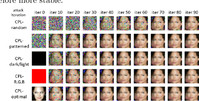 Figure 3 for A Framework for Evaluating Gradient Leakage Attacks in Federated Learning